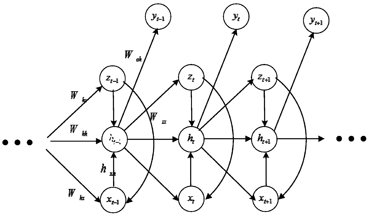 Power quality disturbance identification method and system based on variable recurrent neural network, and medium