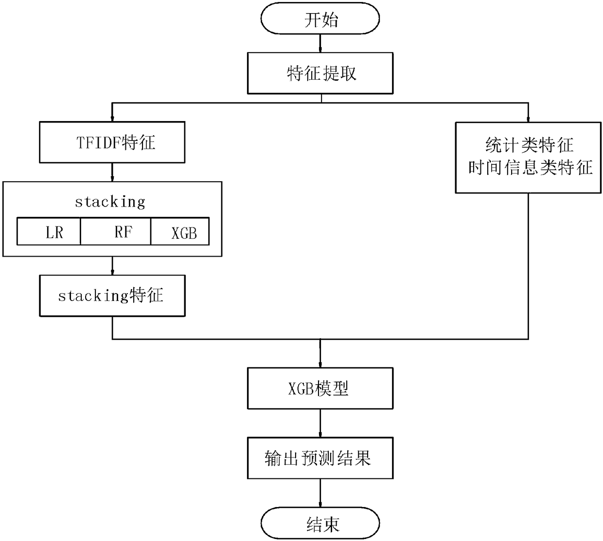 Social media user demographic attribute prediction method based on multi-model stack fusion