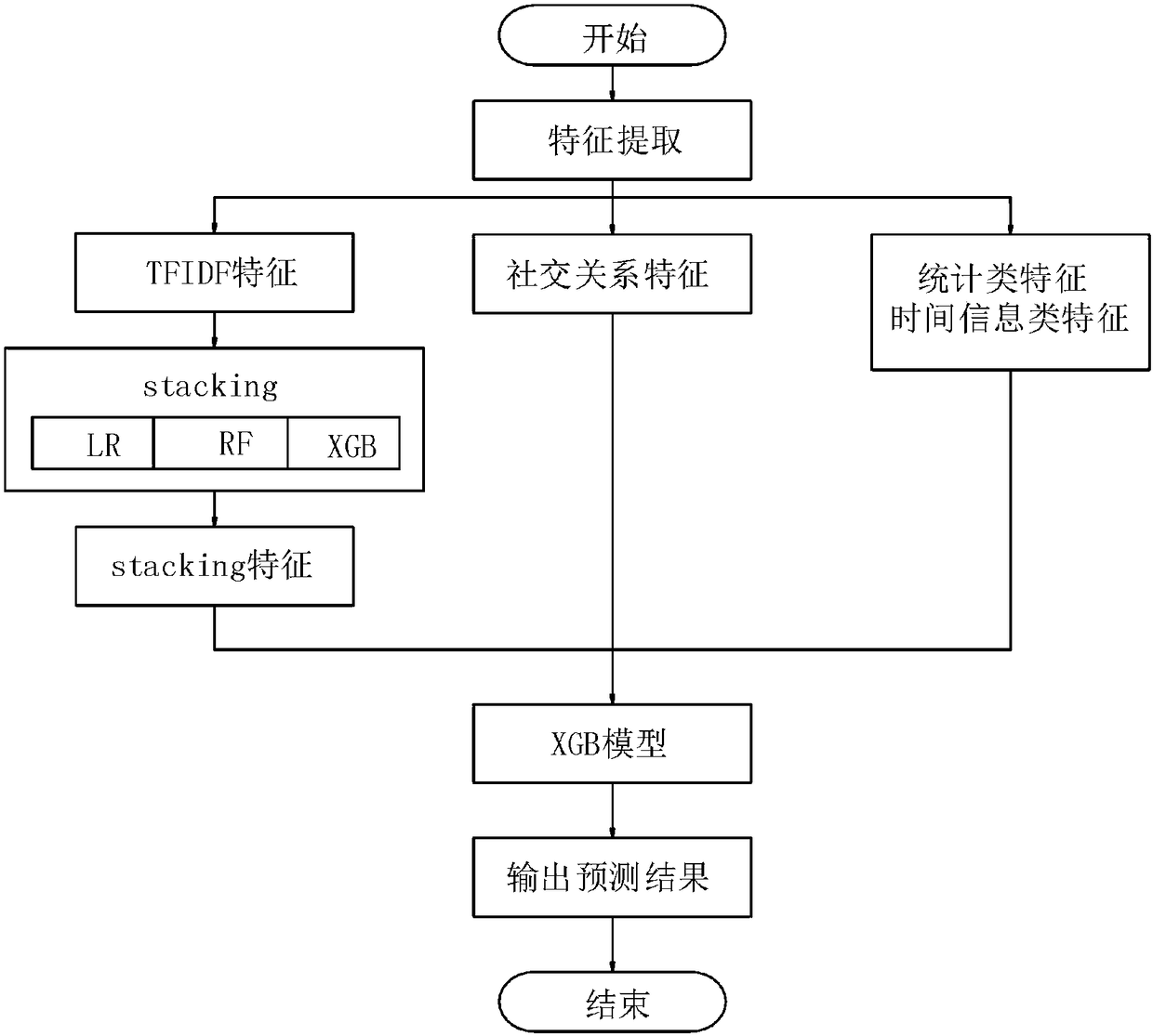 Social media user demographic attribute prediction method based on multi-model stack fusion