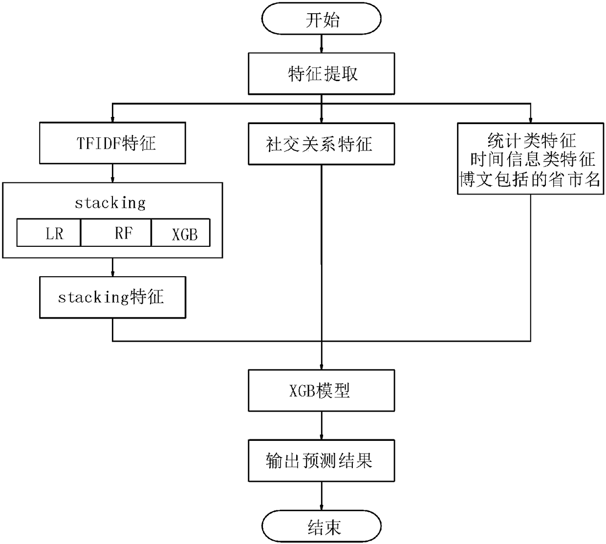 Social media user demographic attribute prediction method based on multi-model stack fusion