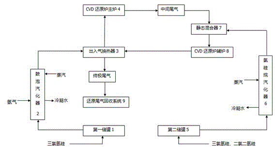 Polysilicon production technology