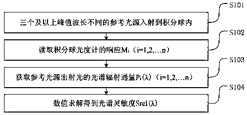 Integrating sphere photometer spectral response measurement method and system