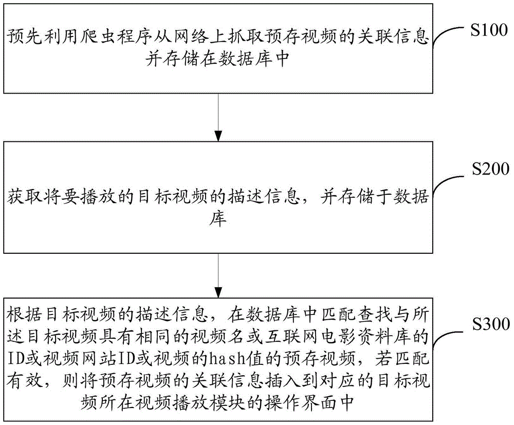 A method for adding and processing video related information