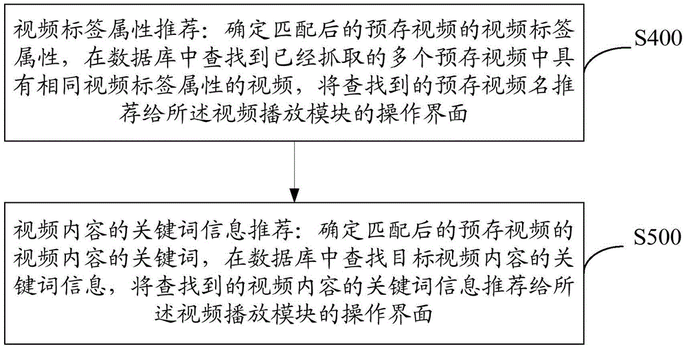 A method for adding and processing video related information