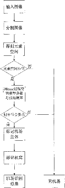 Airport target decomposition method based on context