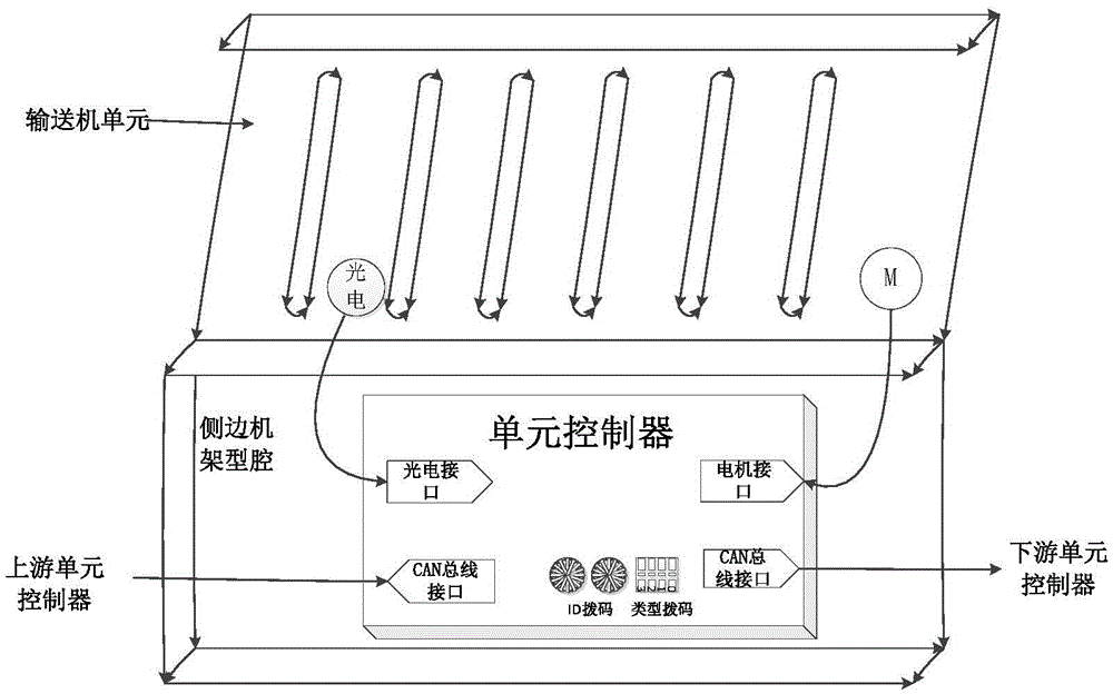 Distributed control system and control method for conveyer