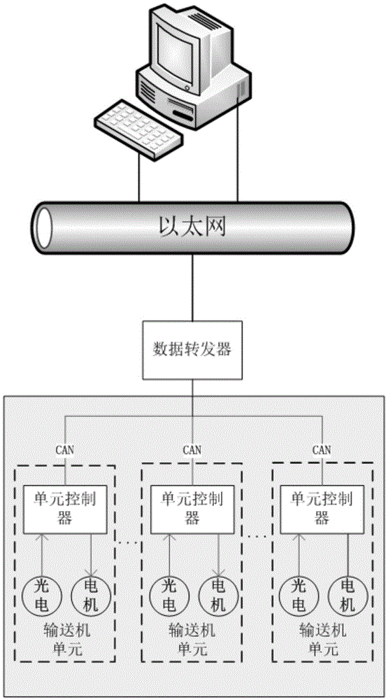 Distributed control system and control method for conveyer