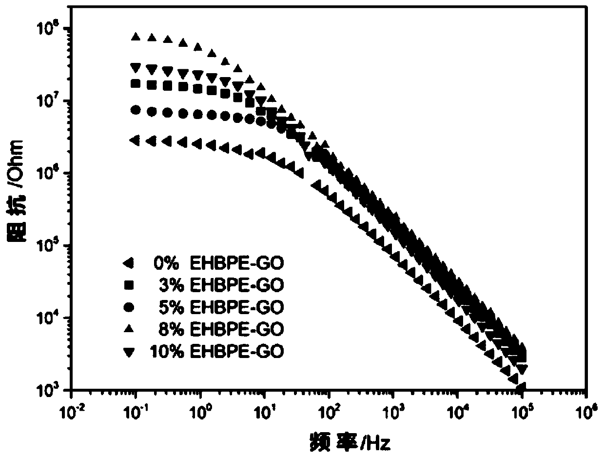 Hyperbranched polyether functionalized graphene/epoxy resin nano composite coating as well as preparation method and application thereof