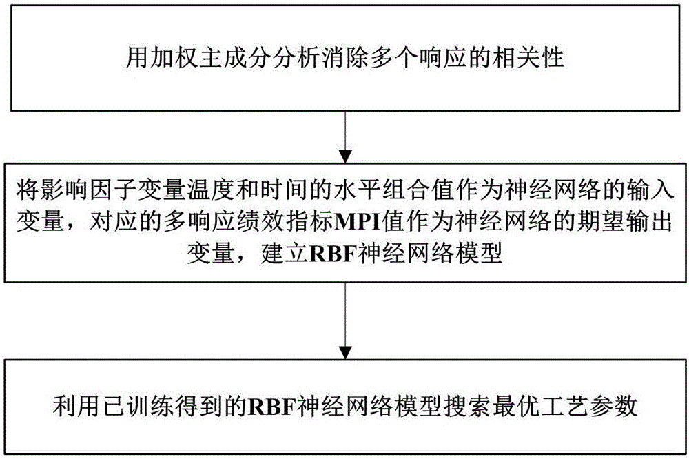 Multi-response parameter optimization method based on principal component analysis and neural network