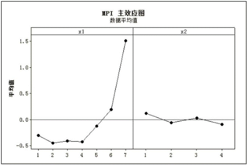 Multi-response parameter optimization method based on principal component analysis and neural network