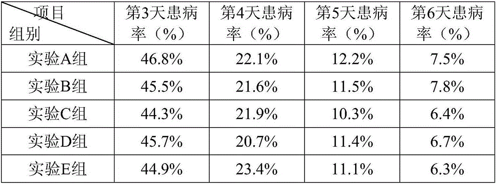 Feed additive for therapy of ascites of cynoglossus semilaevis and preparation method of same