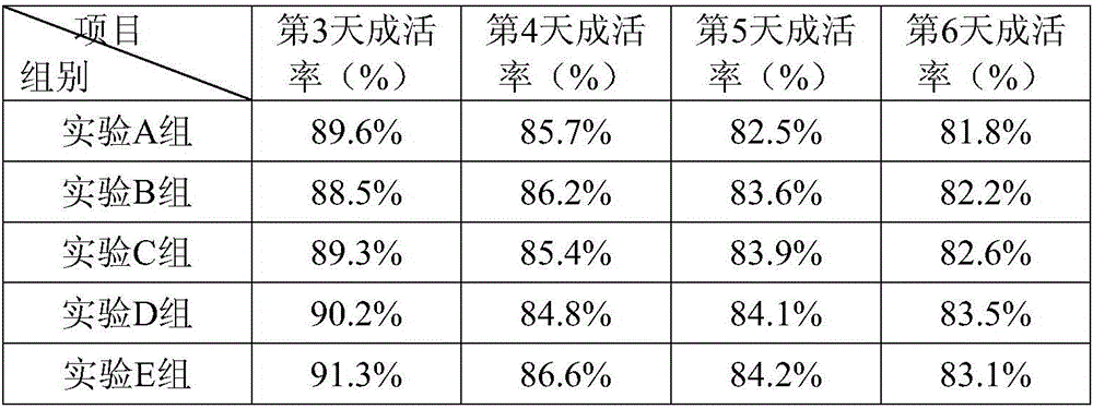 Feed additive for therapy of ascites of cynoglossus semilaevis and preparation method of same