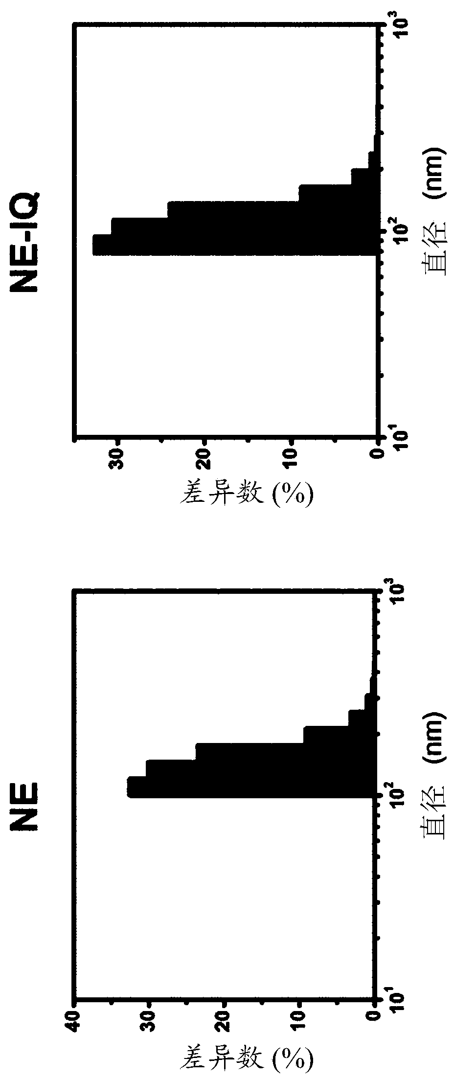 Nanoemulsion comprising imidazoquinoline-based material and use thereof