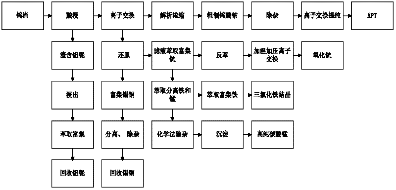 Tungsten slag treatment method