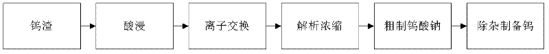 Tungsten slag treatment method