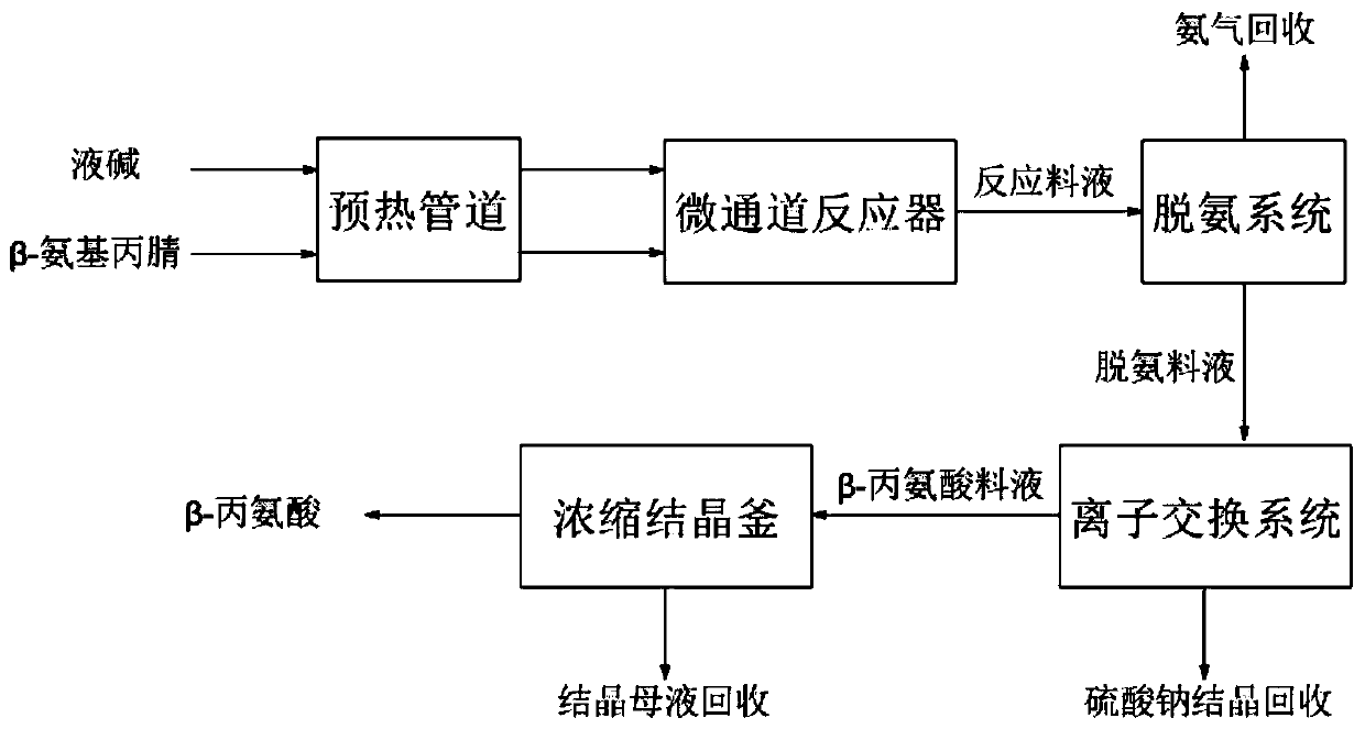 Continuous production process of beta-alanine