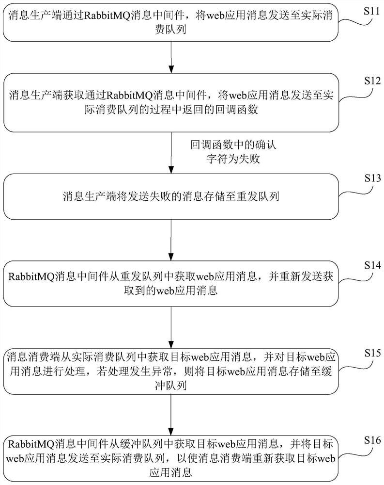 Web application message pushing method and system