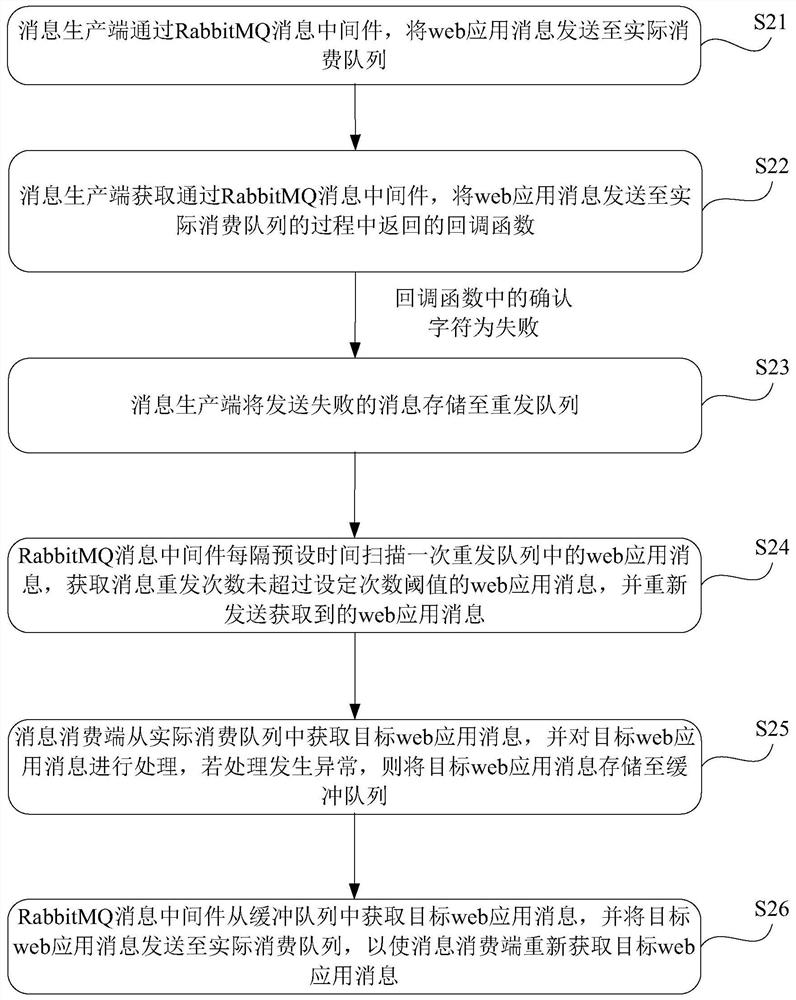 Web application message pushing method and system