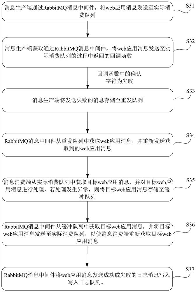 Web application message pushing method and system