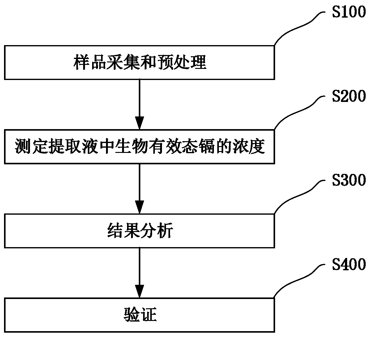 A kind of detection method of bioavailable cadmium in soil