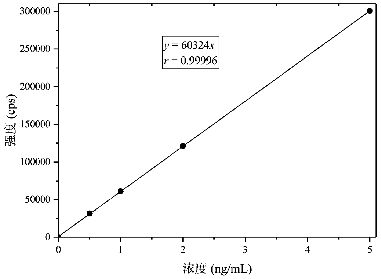 A kind of detection method of bioavailable cadmium in soil