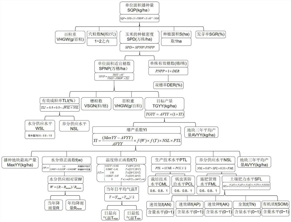 Corn seed selection and precise sowing decision-making method combined with knowledge graph