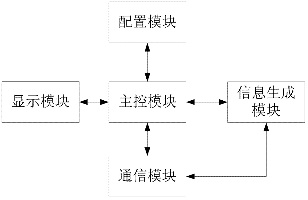 System and method for simulating information of CAN (Controller Area Network) bus navigation equipment