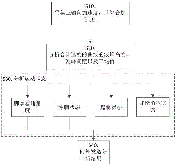 Motion state detecting method and intelligent shoe based on method