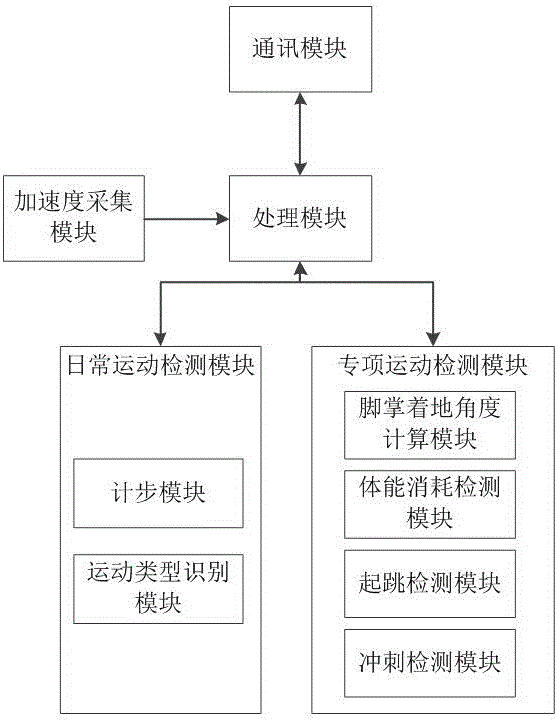 Motion state detecting method and intelligent shoe based on method