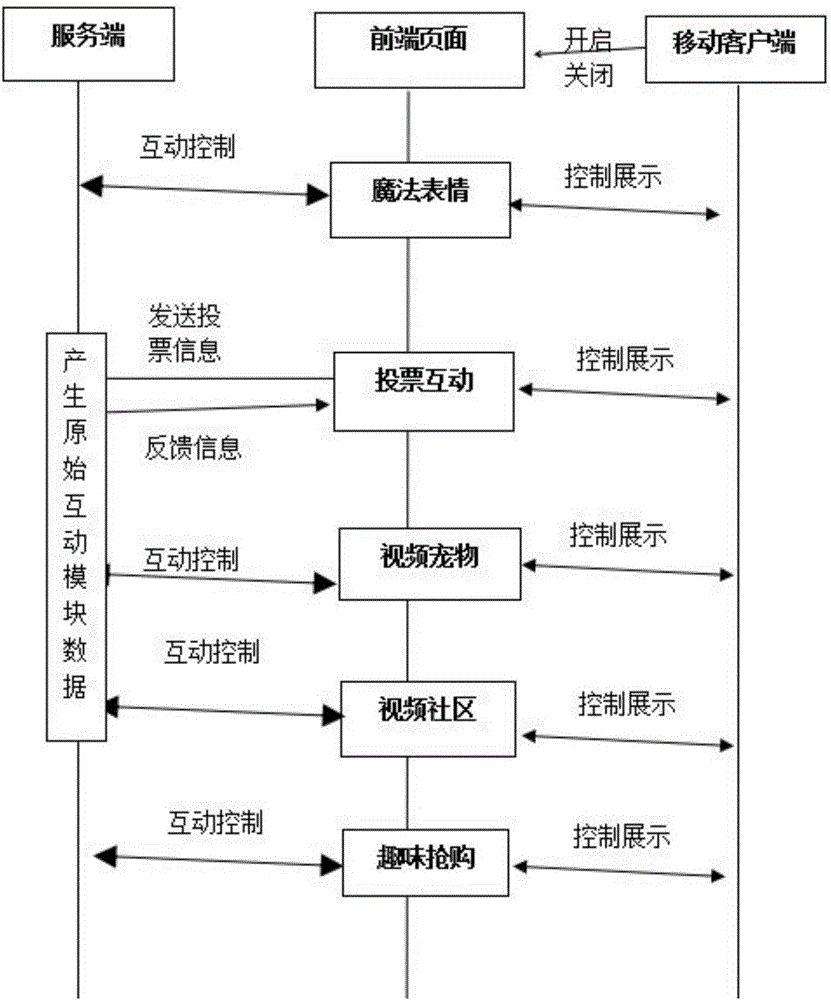 Interactive entertainment server and system for video application