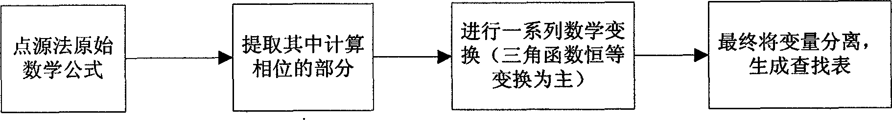 Rapid computer-generated holography algorithm based on trigonometric function look-up table