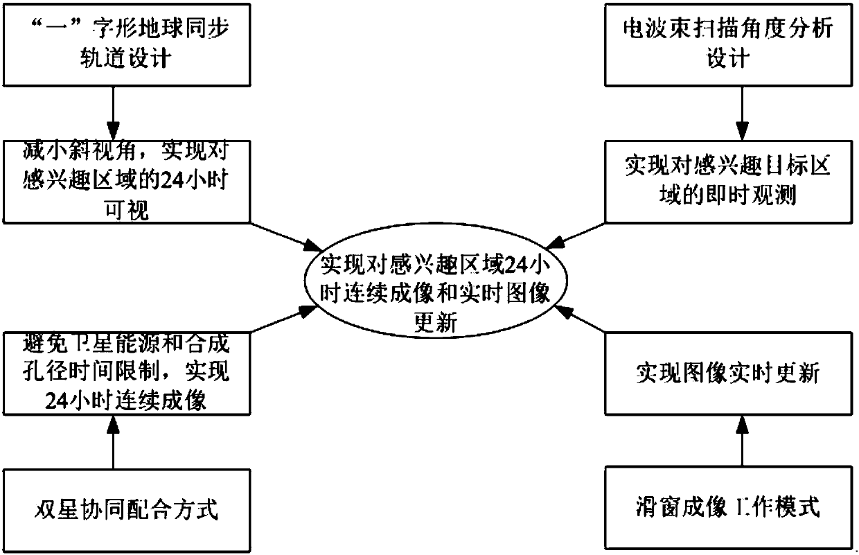 High orbit SAR continuous gazing working mechanism system design method