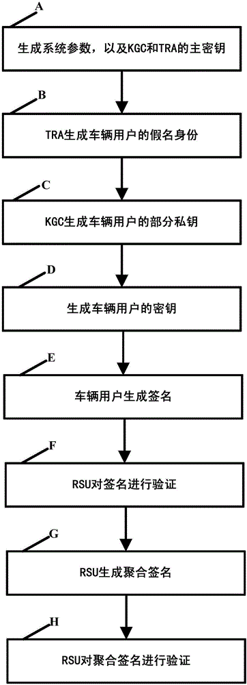 Internet of vehicles conditional privacy protection method and system based on certificateless aggregation signature