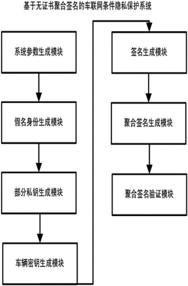 Internet of vehicles conditional privacy protection method and system based on certificateless aggregation signature