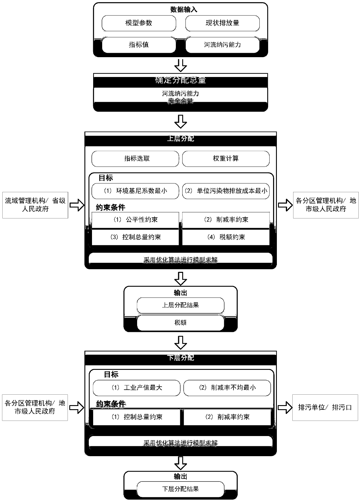 Double-layer multi-objective optimization water pollution load distribution method