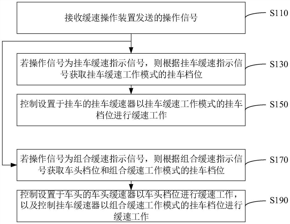 Truck slowing control method, control device and truck slowing equipment