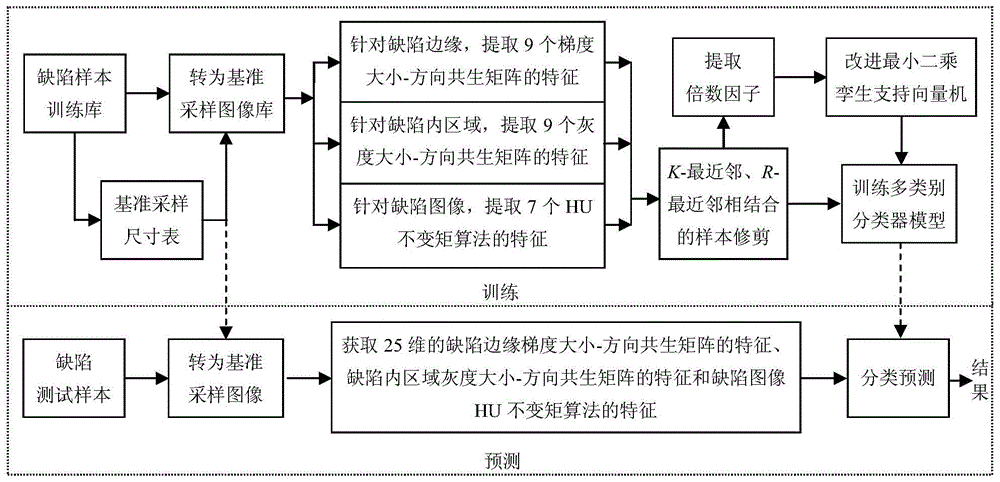 A Feature Extraction and Classification Method for Strip Surface Defects