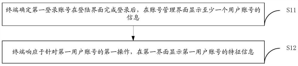 Communication method and device