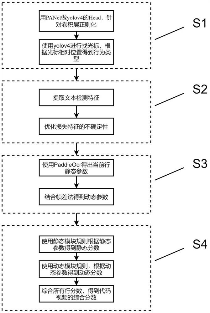 Computer vision-based programming practice assessment system and method