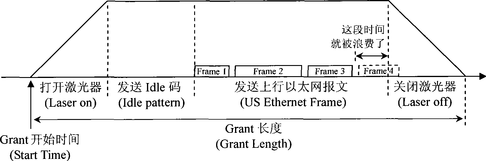 A queue report method, a device and a passive optical network