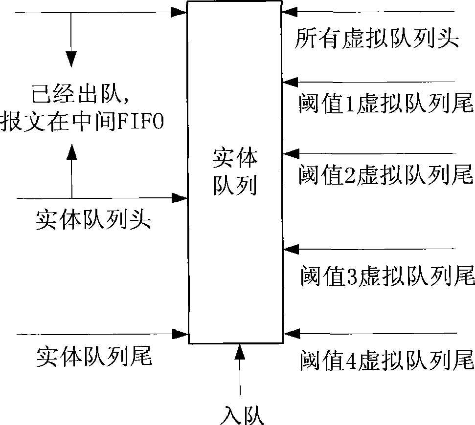 A queue report method, a device and a passive optical network