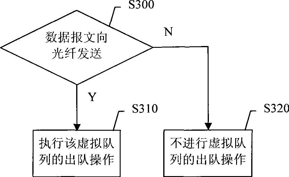 A queue report method, a device and a passive optical network