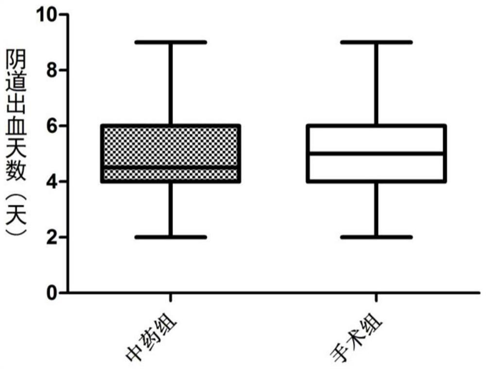 A kind of traditional Chinese medicine composition and application thereof for the treatment of embryo stop-fertility disease