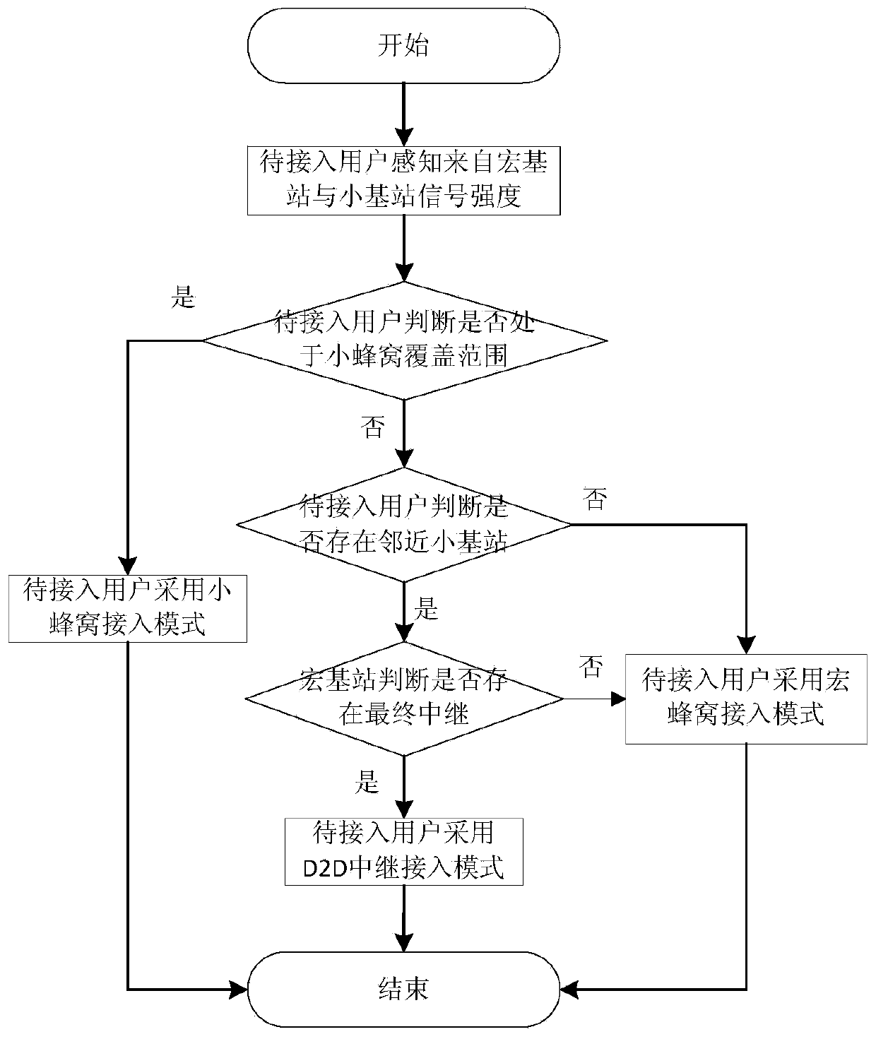 User access mode selecting method under cell heterogeneous network