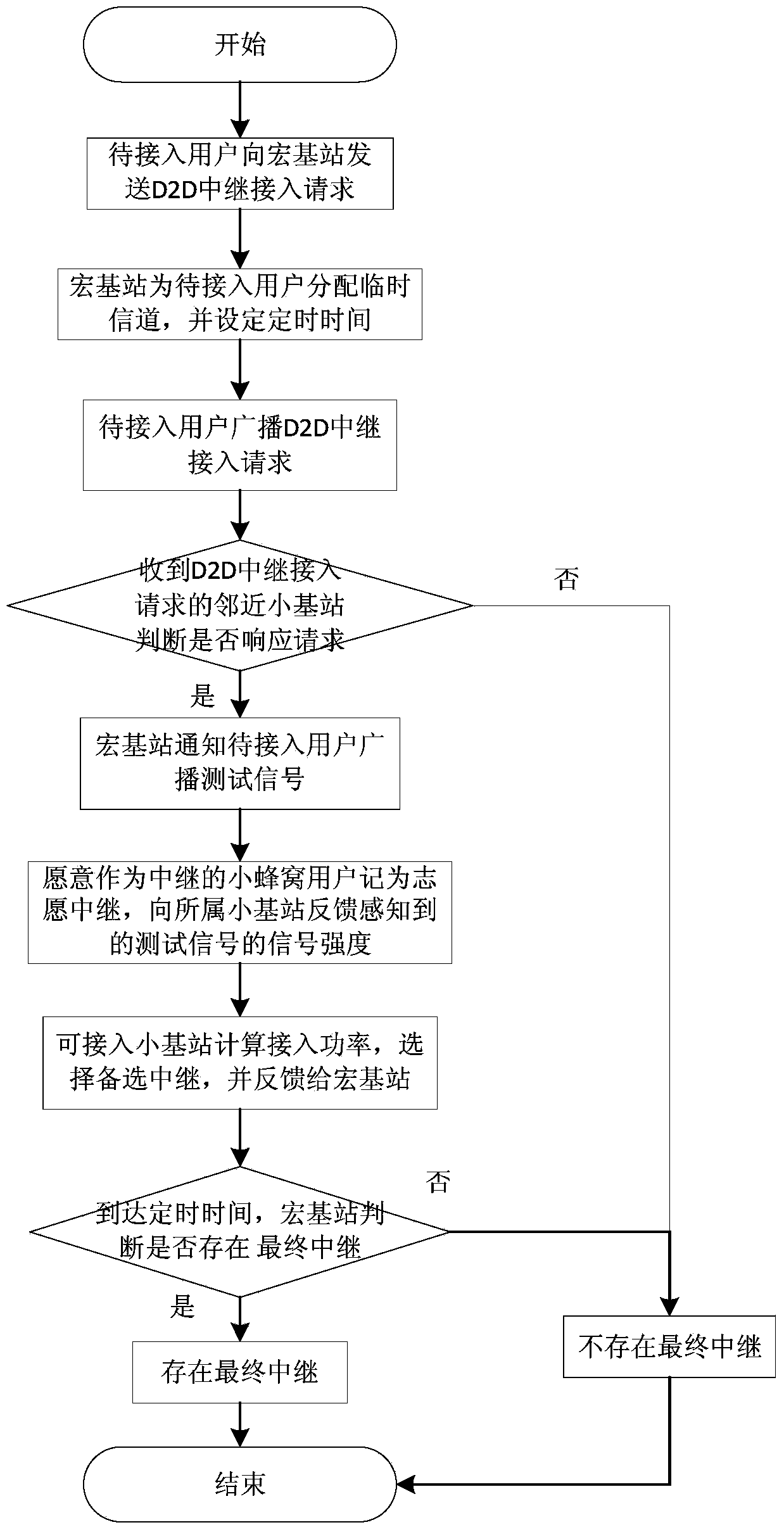 User access mode selecting method under cell heterogeneous network