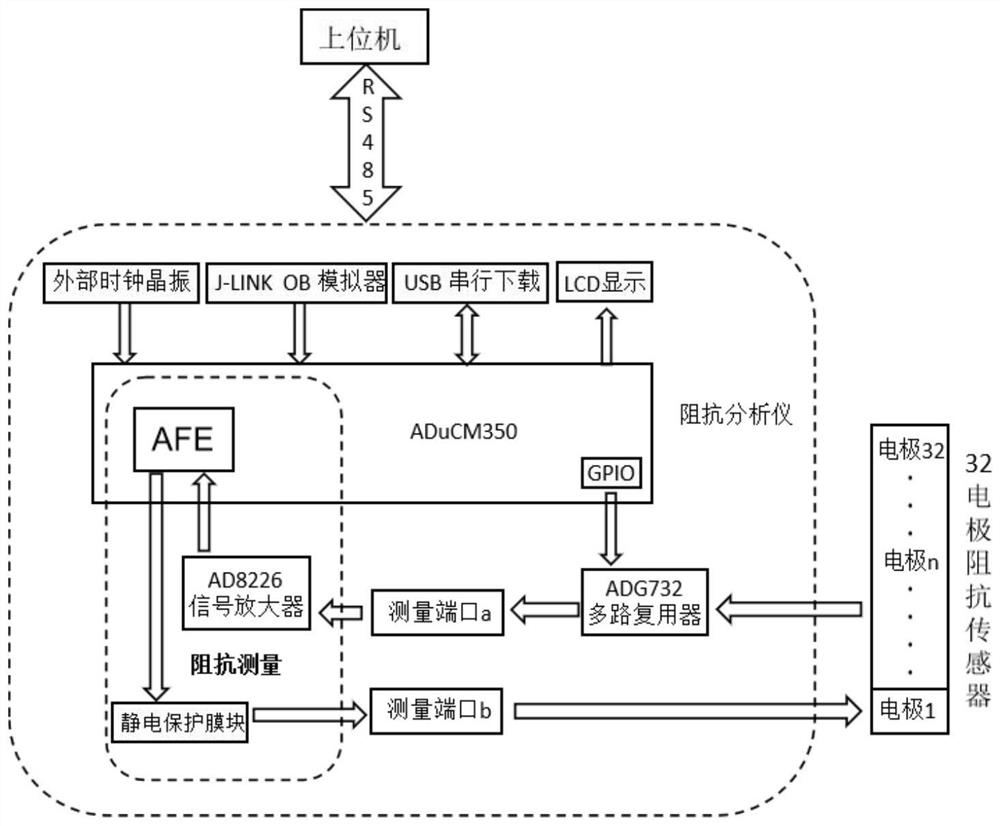 Flotation cell liquid level height and foam layer thickness measuring method based on impedance measurement