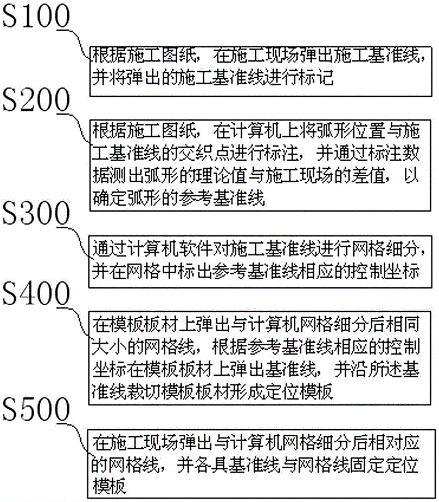 Arc rail armrest positioning line laying and template construction method