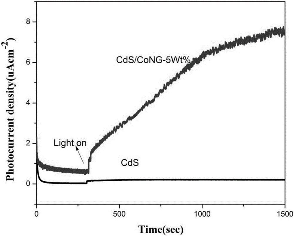 Non-noble metal photocatalysis cocatalyst and preparation method thereof `