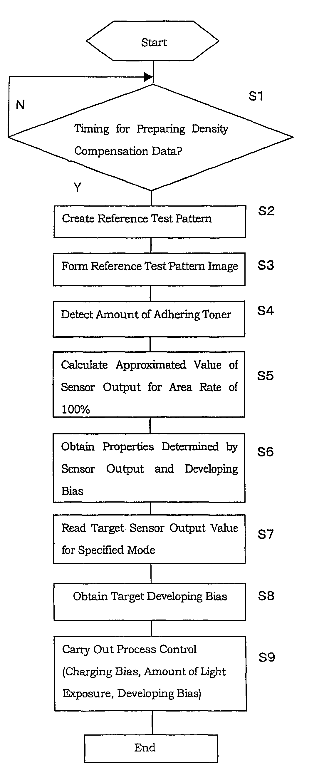 Image forming apparatus and method for controlling image density thereof