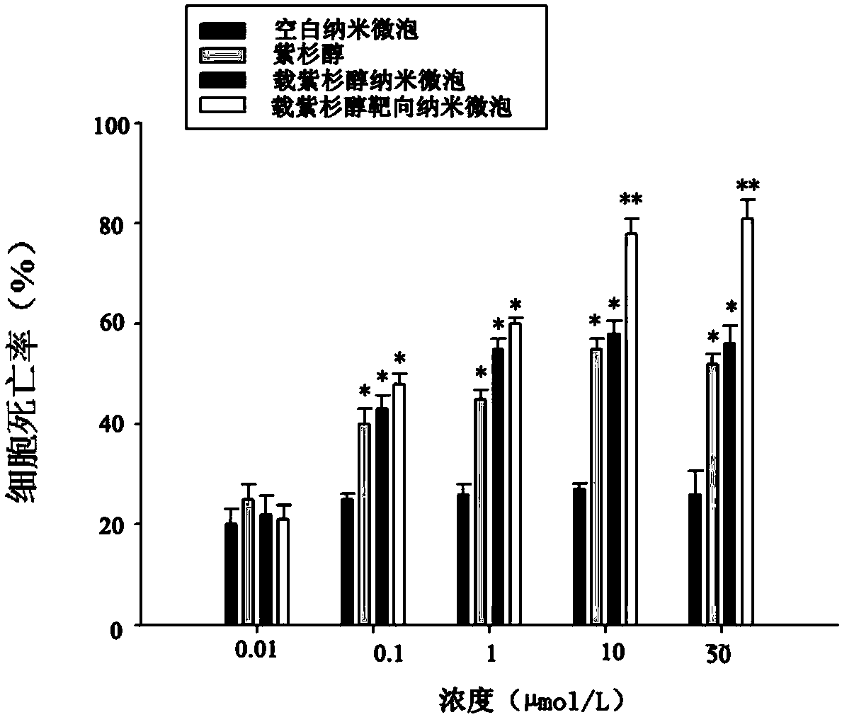 Targeted nanometer microbubble for treating small cell lung cancer as well as preparation method and application thereof